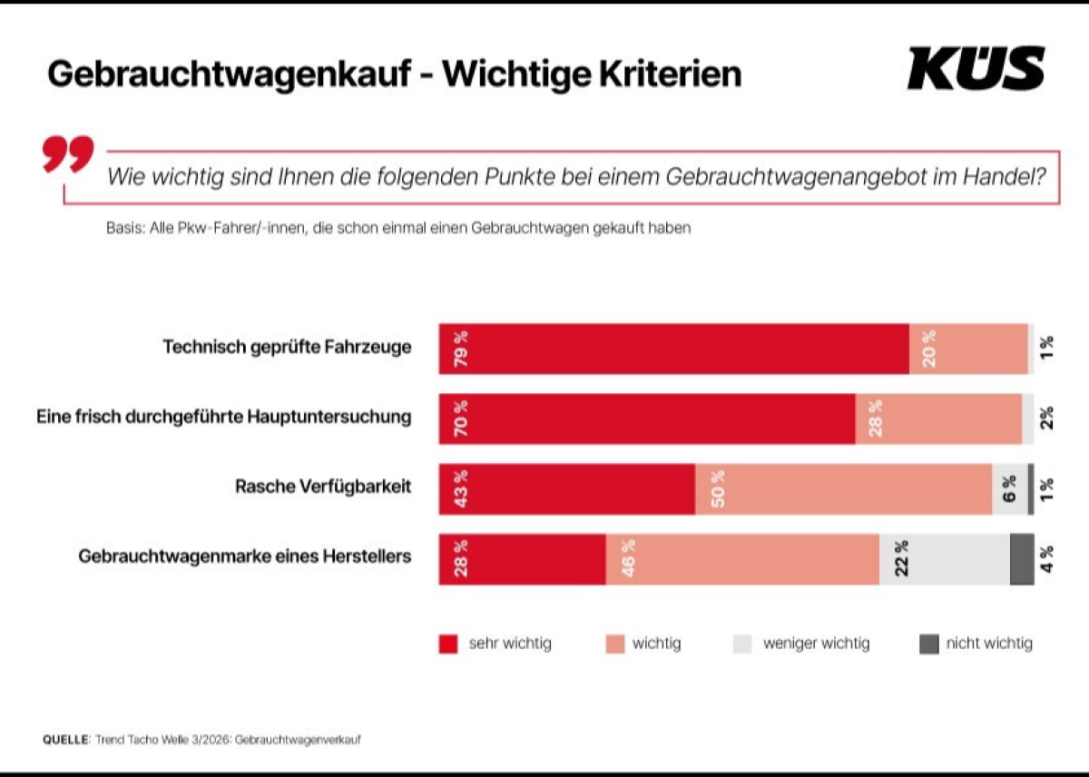 KÜS Trend-Tacho: Sicherheit steht beim Gebrauchtwagenkauf an erster Stelle
