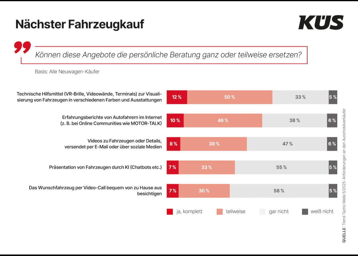 KÜS Trend-Tacho: Digitale Angebote haben es beim Neuwagenkauf schwer