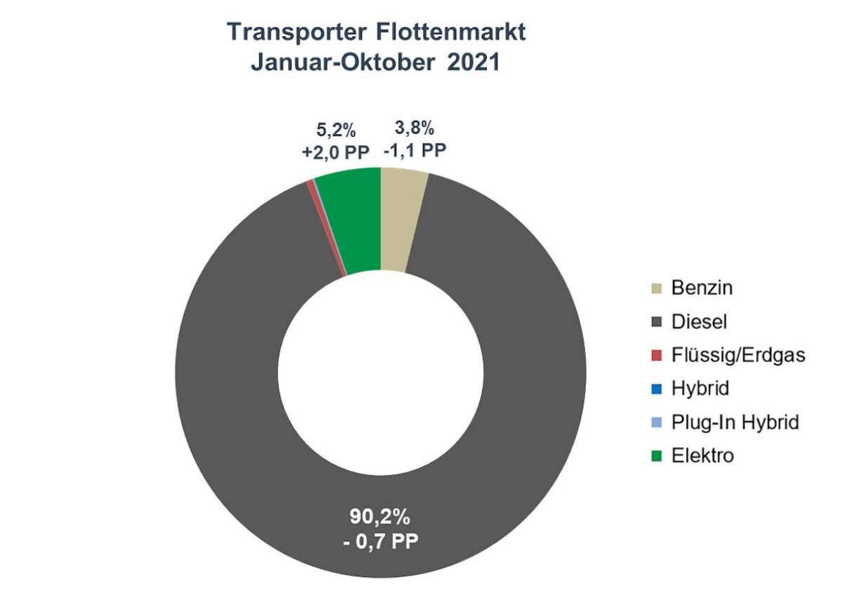 DATAFORCE: Kommt die Elektrifizierung der Transporter voran?