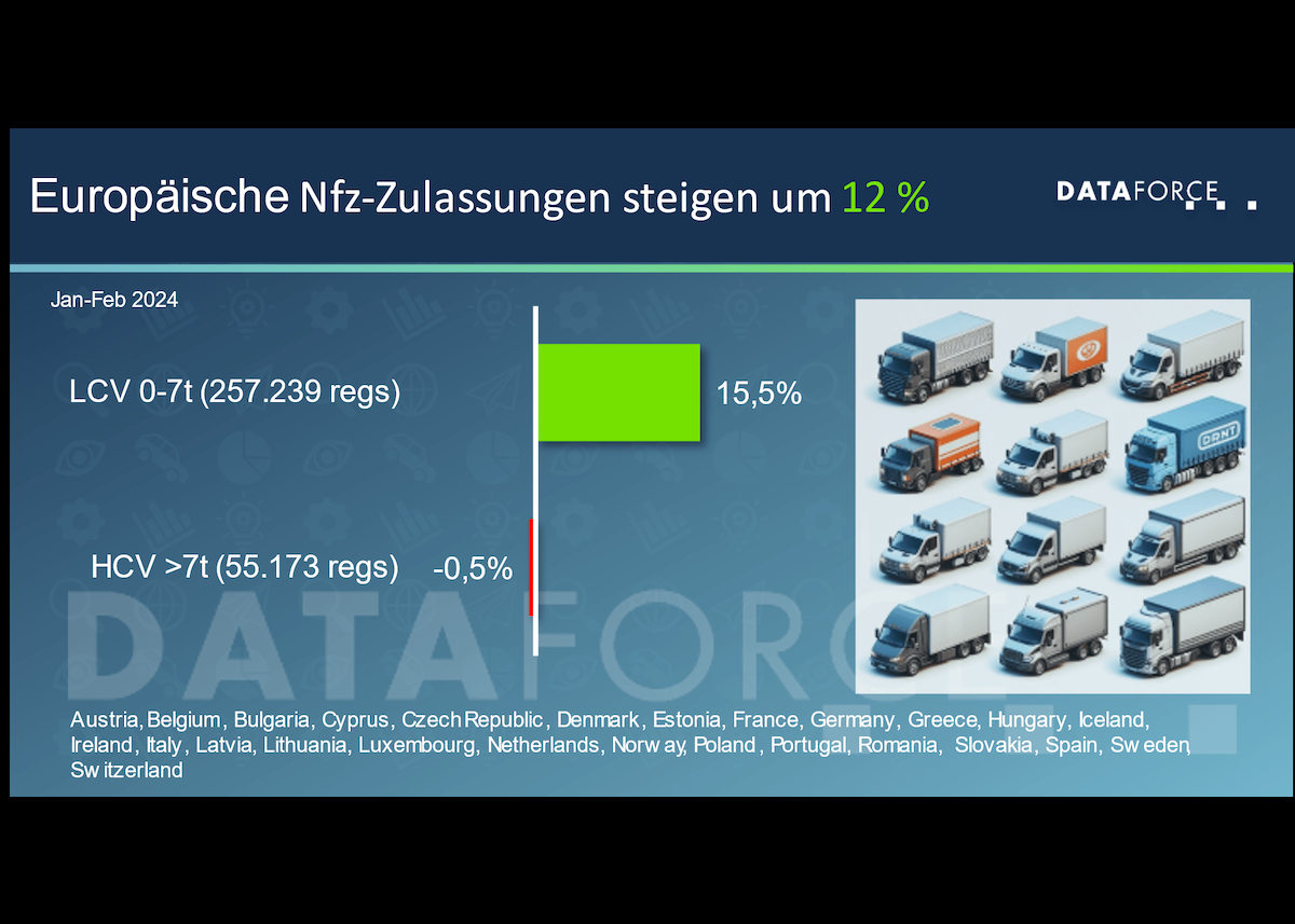 Weniger Sattelschlepper, mehr Kleintransporter – So startete der europäische Nutzfahrzeugmarkt ins Jahr 2024