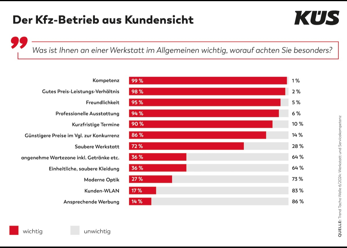 KÜS Trend-Tacho: Kompetenz und gutes Preis-Leistungs-Verhältnis als wichtigste Kriterien bei der Werkstattwahl