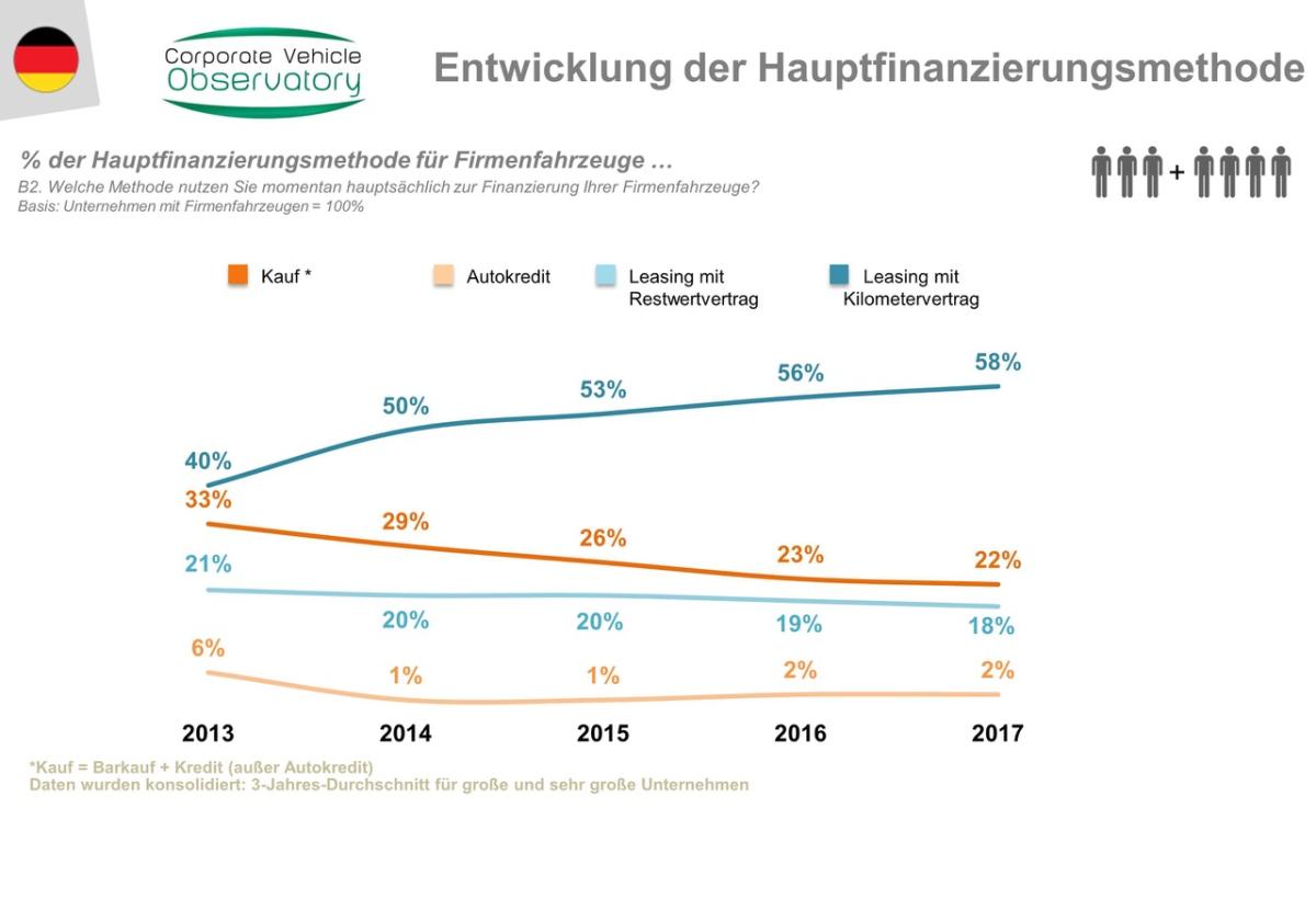 Leasing mit Kilometervertrag so beliebt wie noch nie