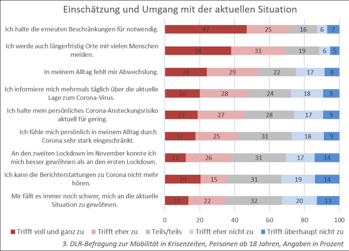 DLR-Studie untersucht Mobilität im zweiten Lockdown