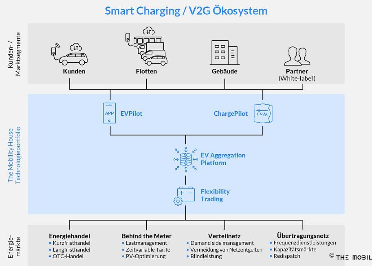 Ausbau der Marktposition im Bereich Smart Charging und Vehicle-To-Grid