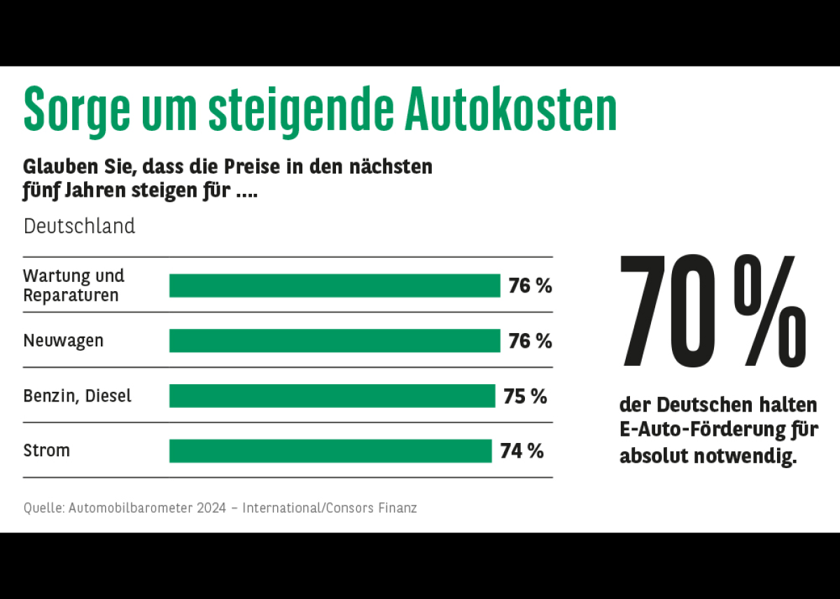 Consors Finanz Studie - Unsichere Kostenentwicklung: Autokauf wird verstärkt als finanzielles Risiko wahrgenommen