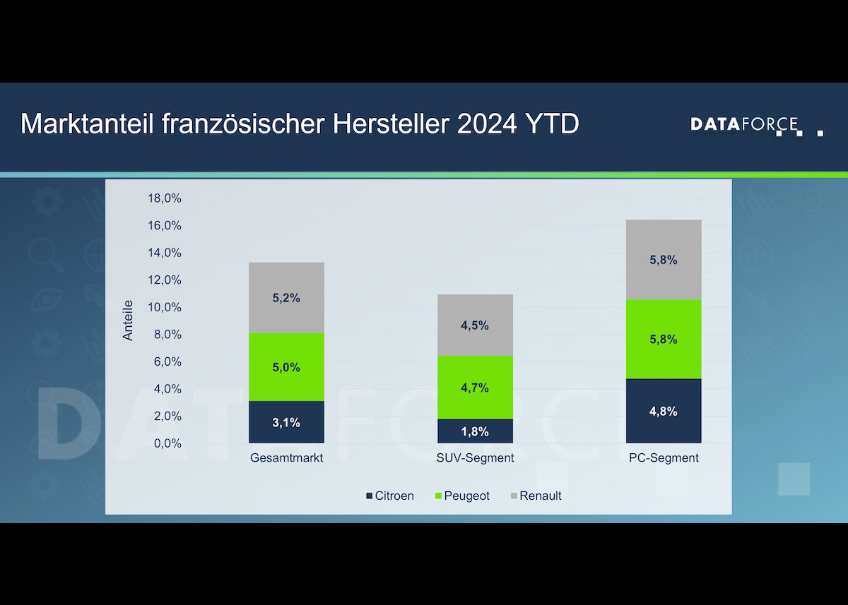 Hoher Wettbewerbsdruck lastet auf den französischen Herstellern