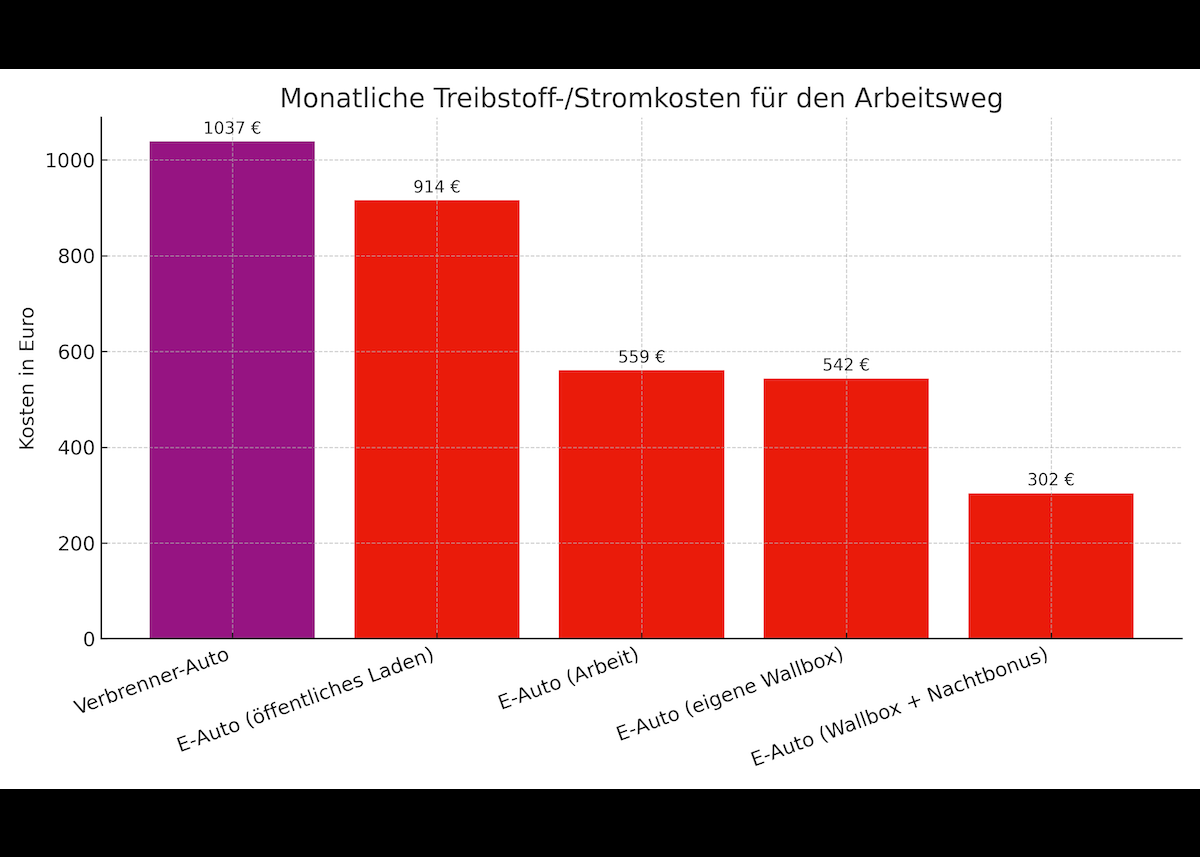 Arbeitsweg mit dem E-Auto: Daheim-Lader zahlen 70 Prozent weniger Antriebskosten als Verbrenner-Fahrer