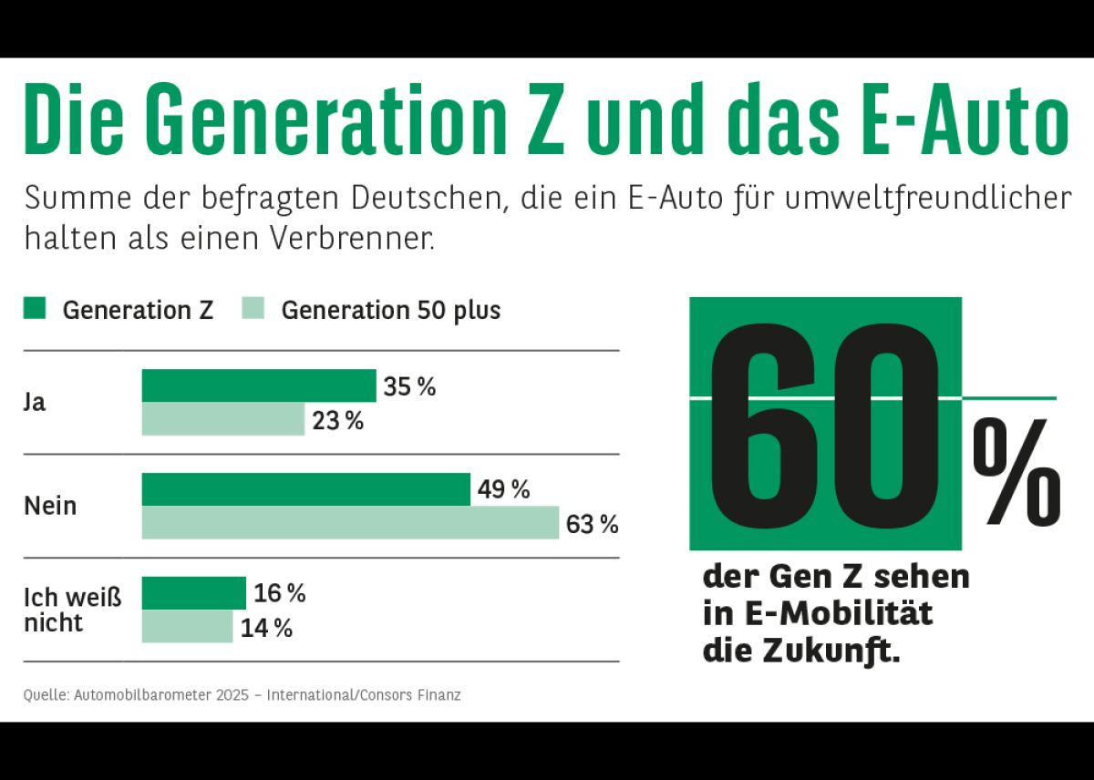 Consors Finanz Studie - Generation Z: Für die junge Generation ist die Zukunft E-mobil