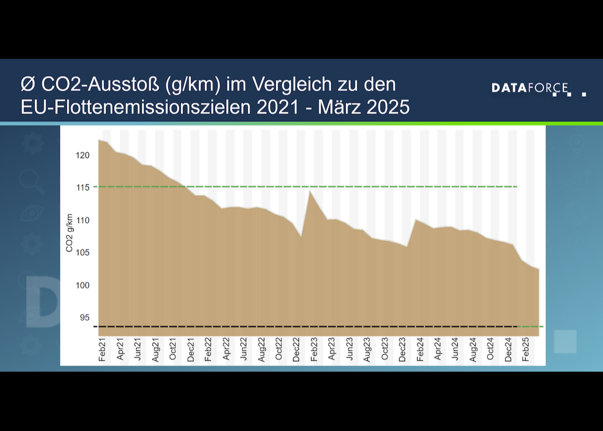 CO2-Compliance: Für Europas Autoindustrie steht viel auf dem Spiel