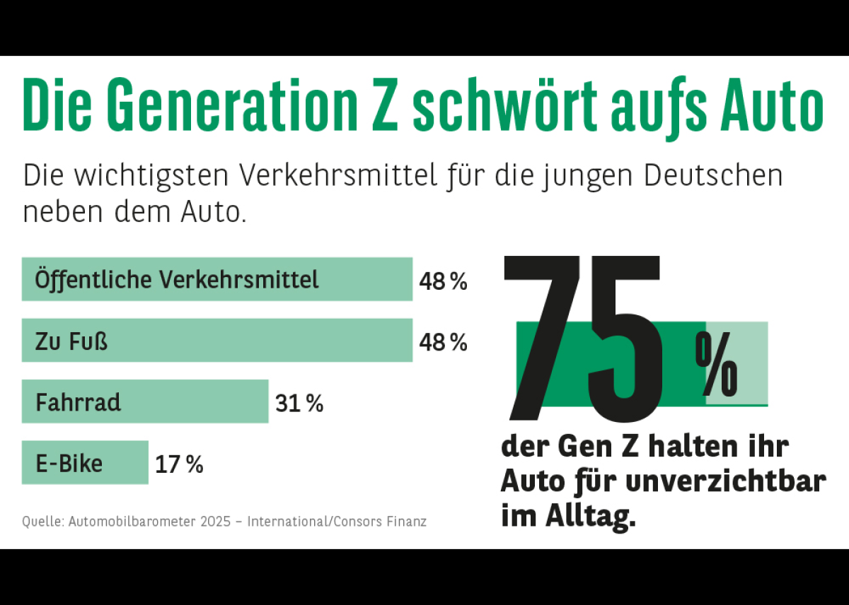 Consors Finanz Studie - Verkehrsmittel Nummer 1: Auch die Gen Z schwört aufs Auto