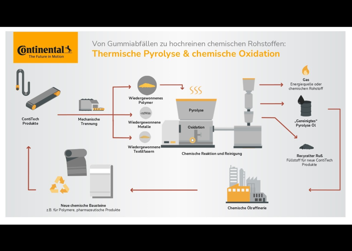 Continental investiert in zukunftsweisende Recycling-Technologie zur Rückgewinnung von Rohstoffen aus Gummiabfällen