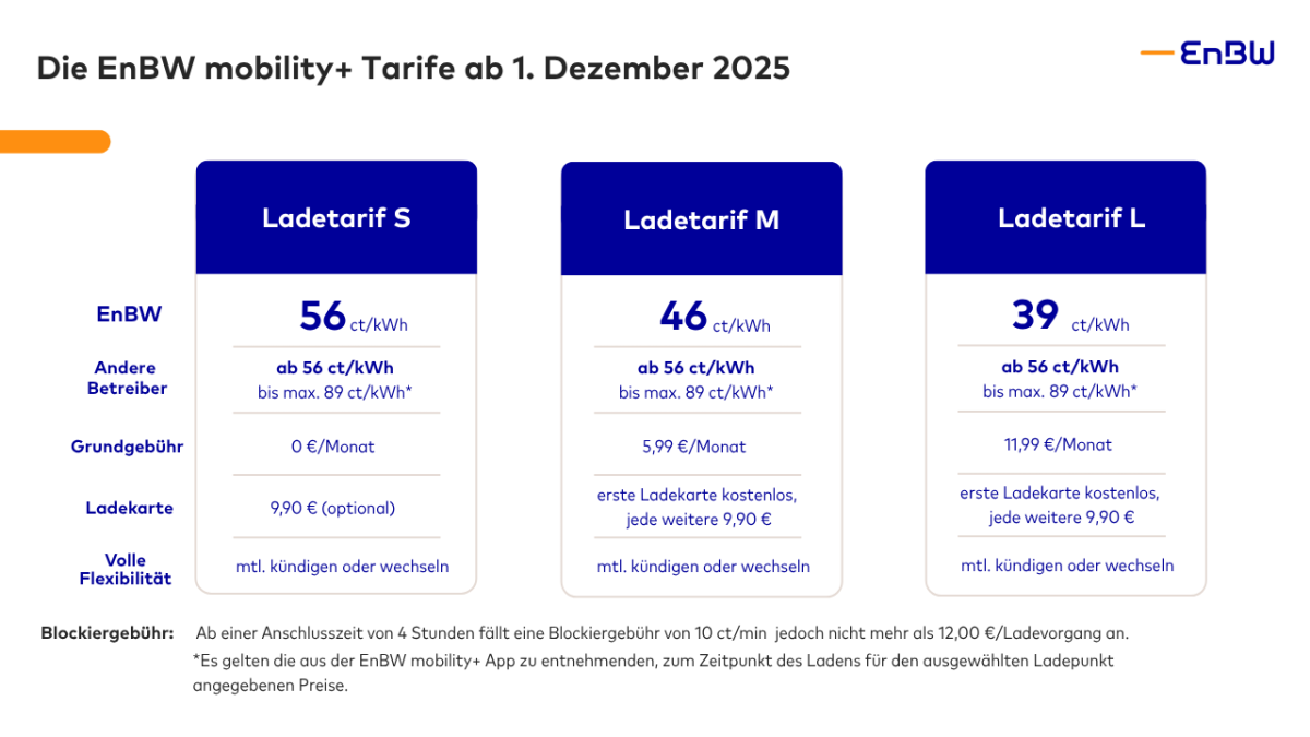 EnBW senkt Ladepreise für alle Elektromobilitäts-Kund*innen zum 1. Dezember 2025