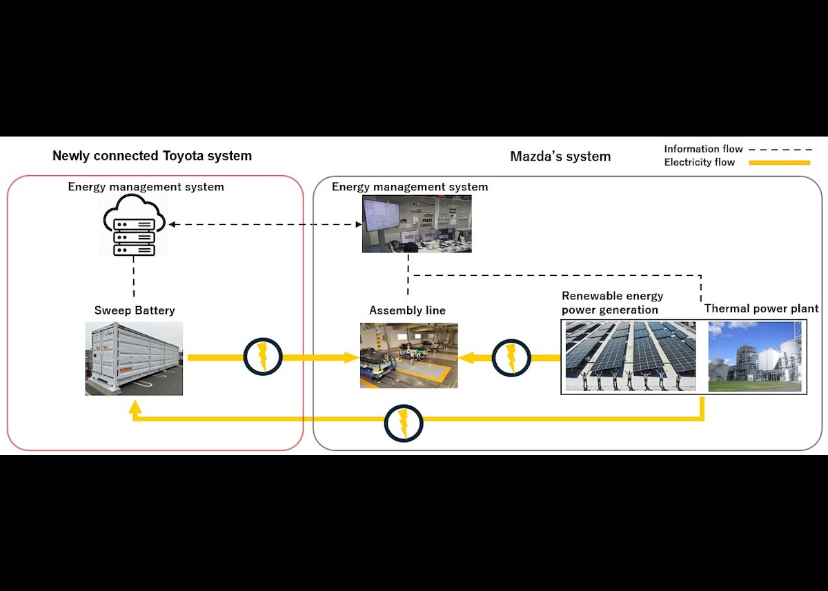 Toyota und Mazda testen Energiespeichersystem aus Fahrzeugbatterien