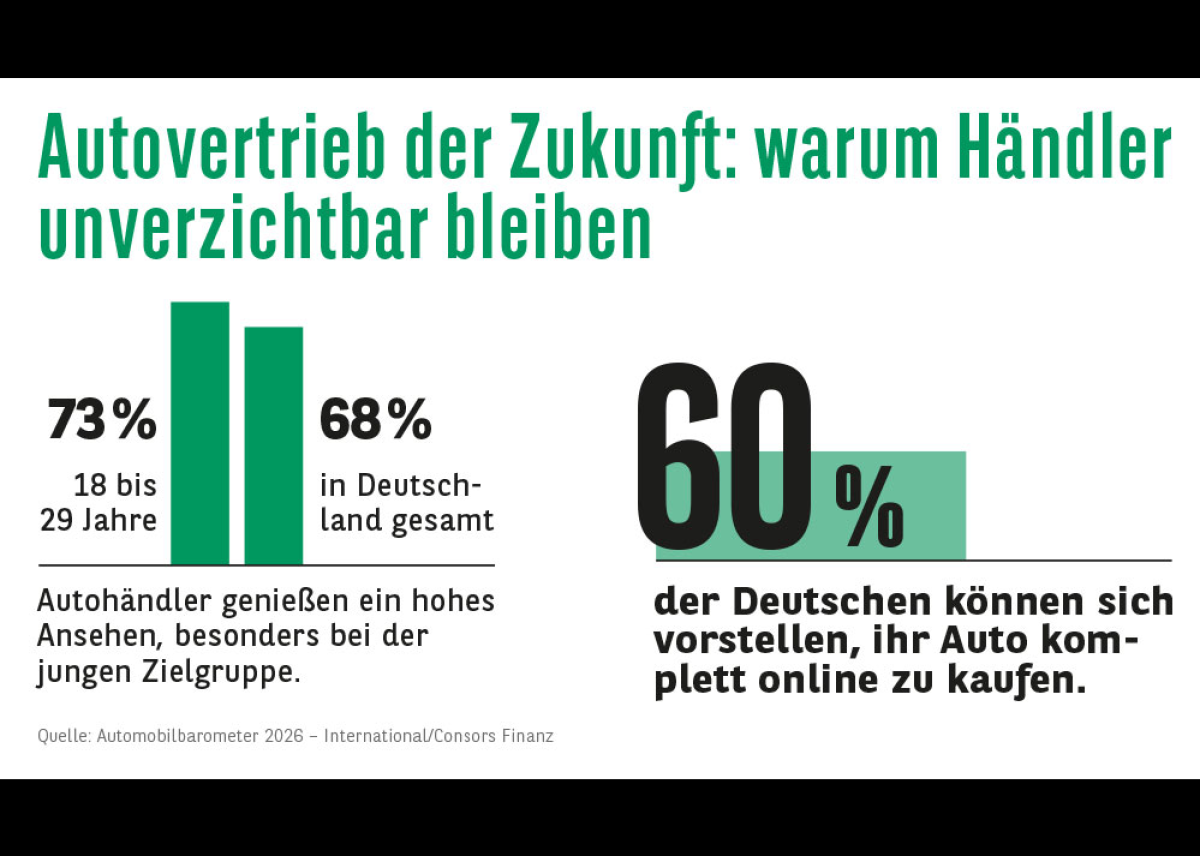 Consors Finanz Studie: Autokauf nicht ohne meinen Händler