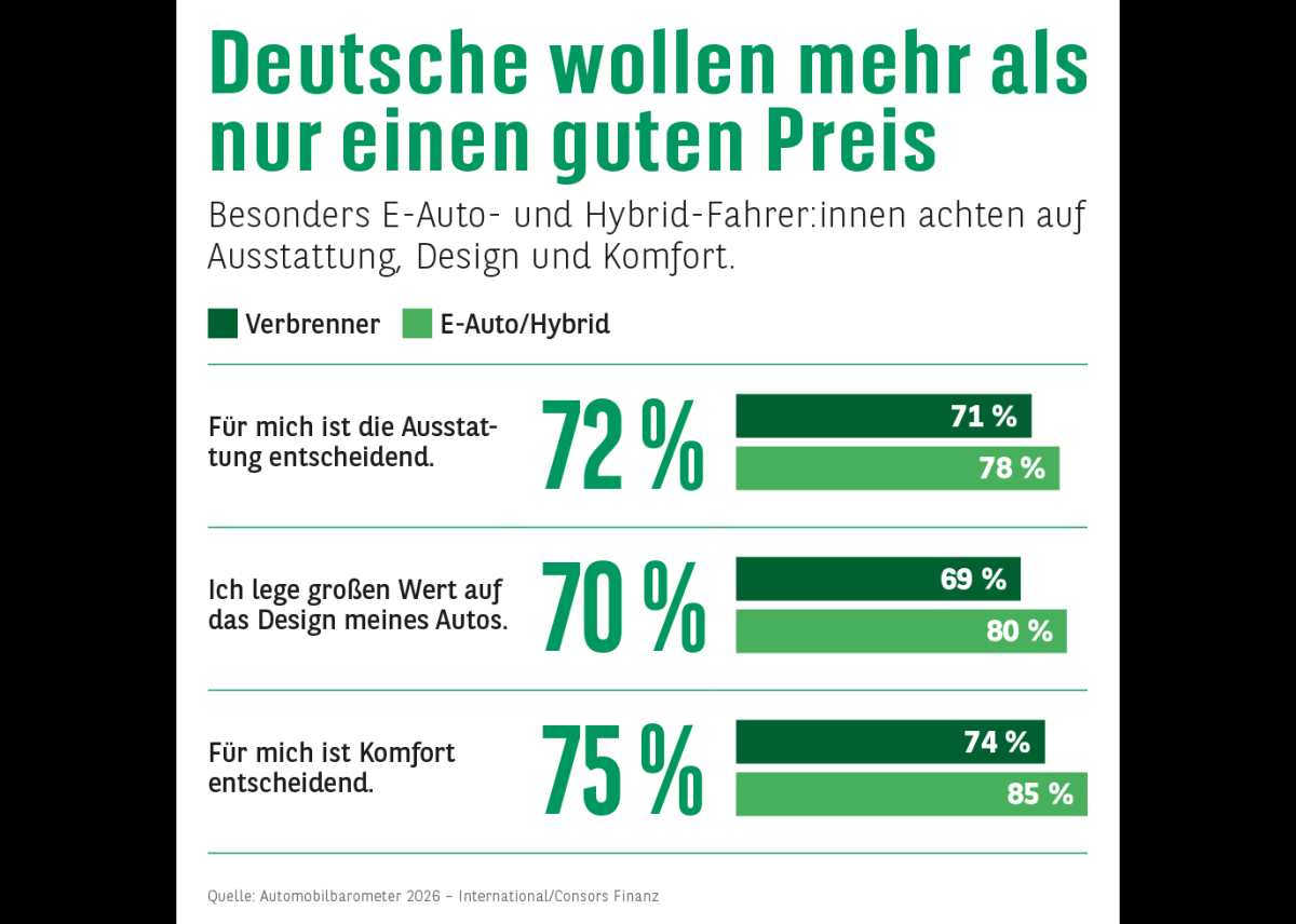E-Autos heben die Messlatte: Deutsche wollen mehr als nur einen guten Preis