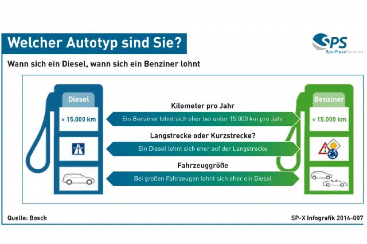 Welcher Auto-Typ sind Sie?