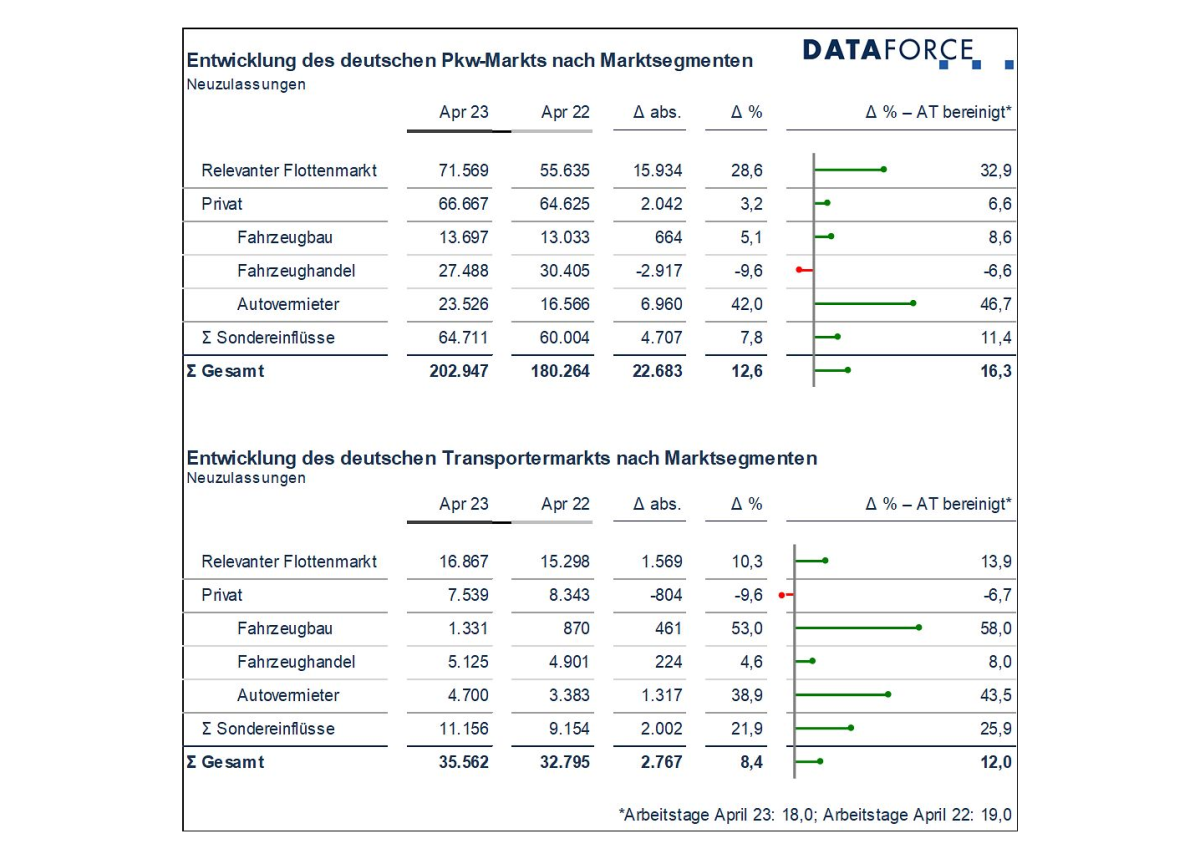 Wie lange hält die Erholung im deutschen Pkw Markt?