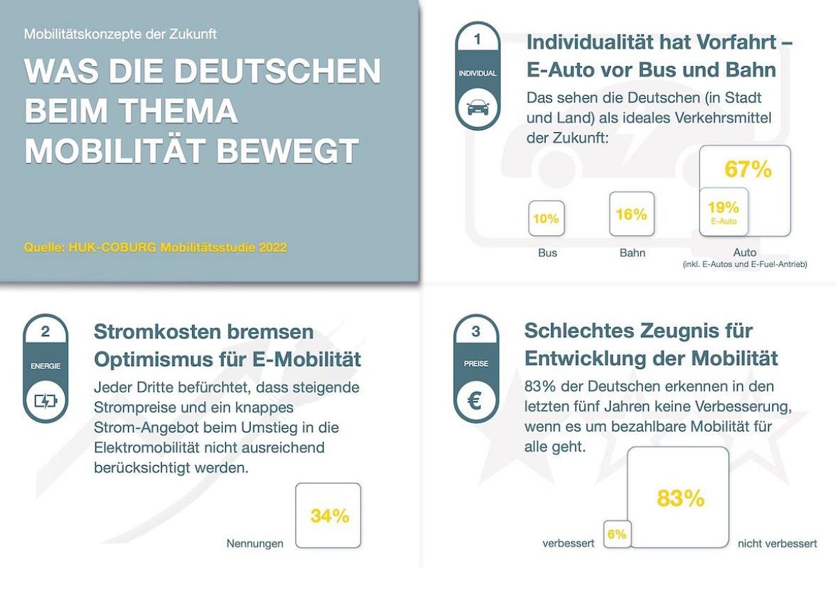 Mobilitätsstudie 2022 der HUK-COBURG