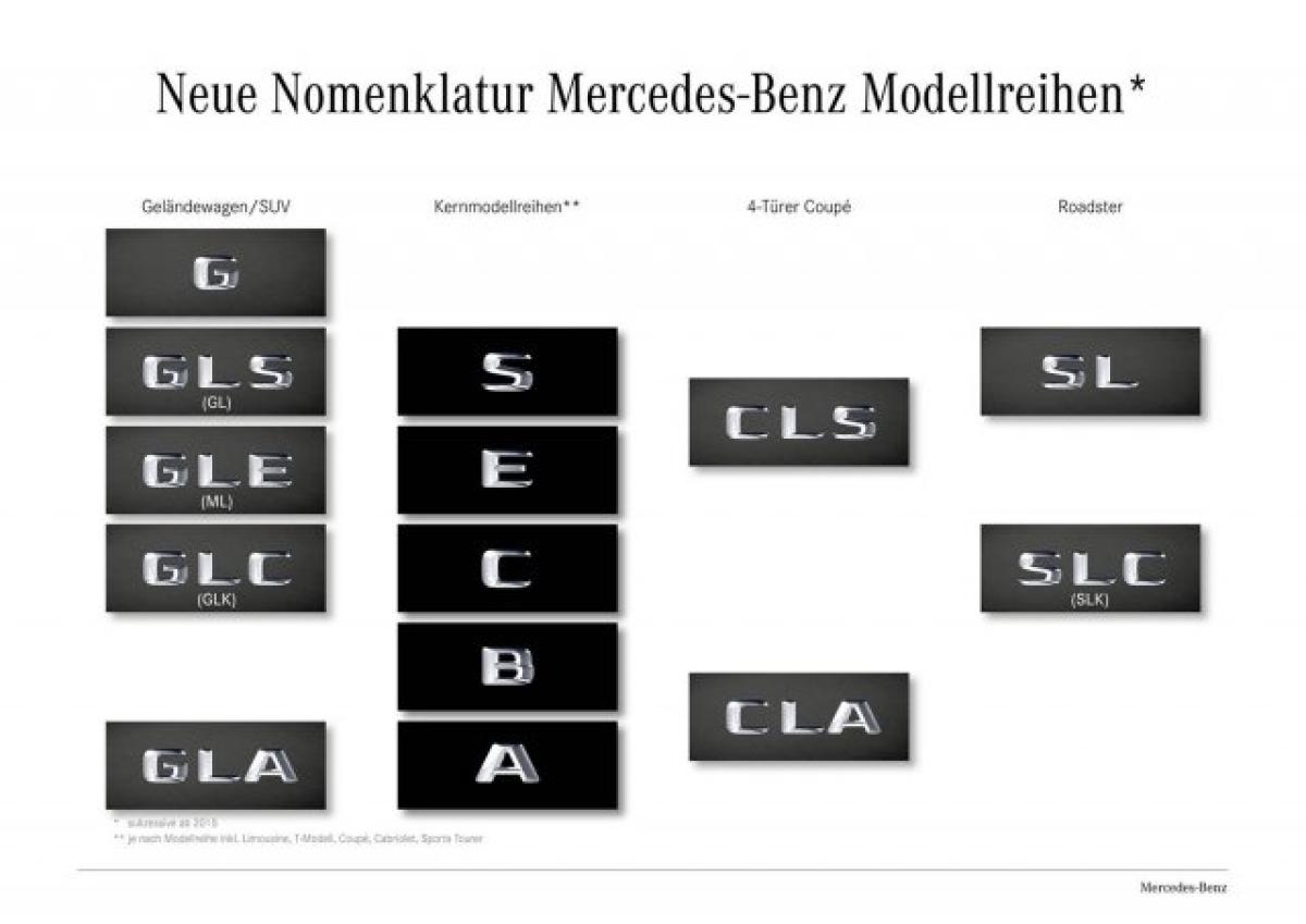 Mercedes-Nomenklatur 