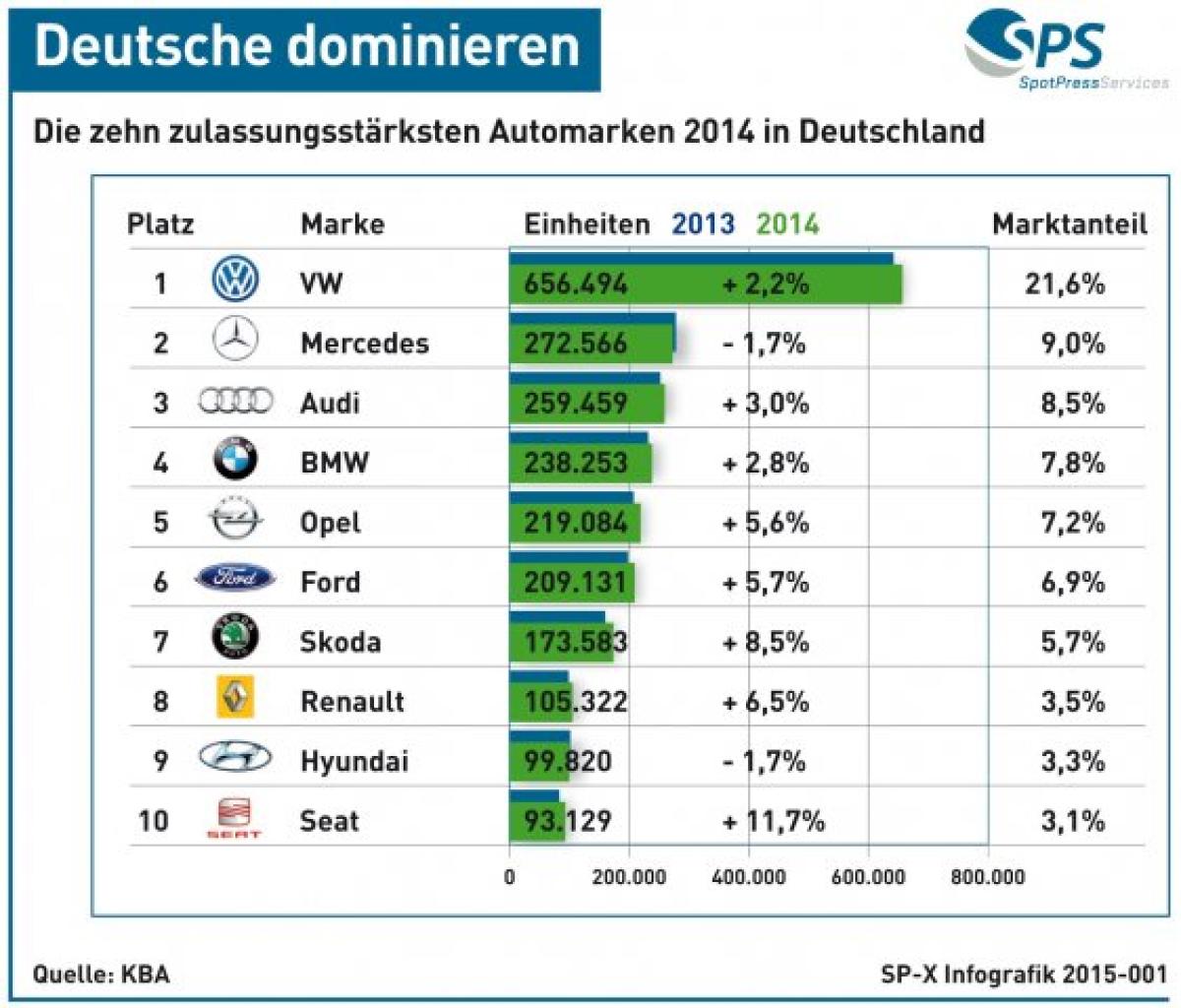 Zulassungsstärkste Automarken 2014