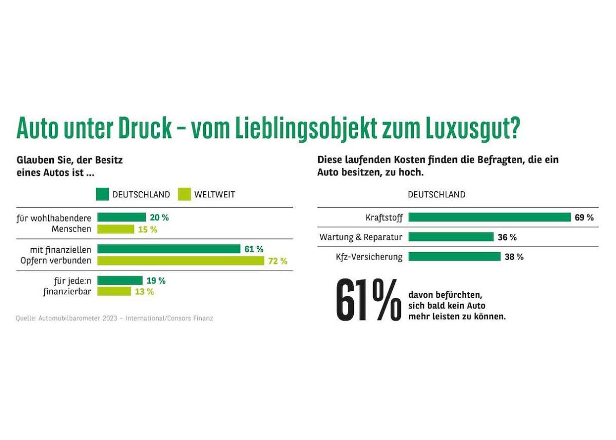 Consors Finanz Studie: Auto unter Druck