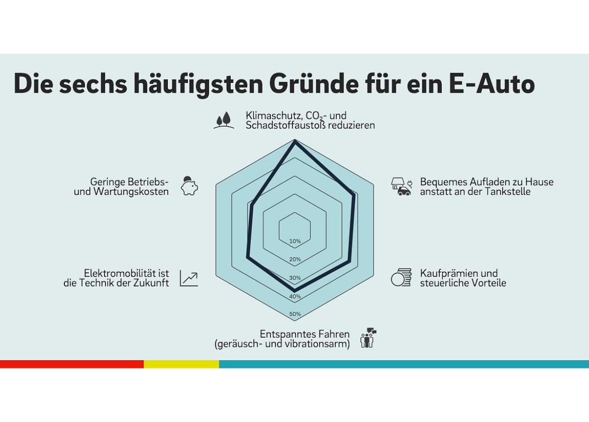 E.ON Umfrage: Junge Menschen und Familien besonders offen für Elektromobilität, Klimaschutz und Laden zuhause als Haupttreiber