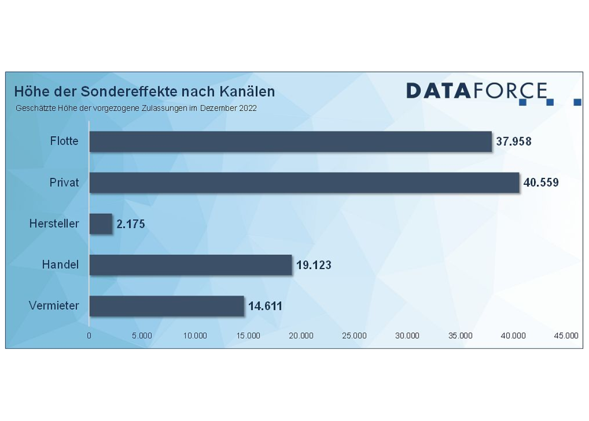 Dataforce Bilanz 2022: Dank eines starken Endspurts und Vorzieheffekten doch ein Plus für den deutschen Pkw-Markt