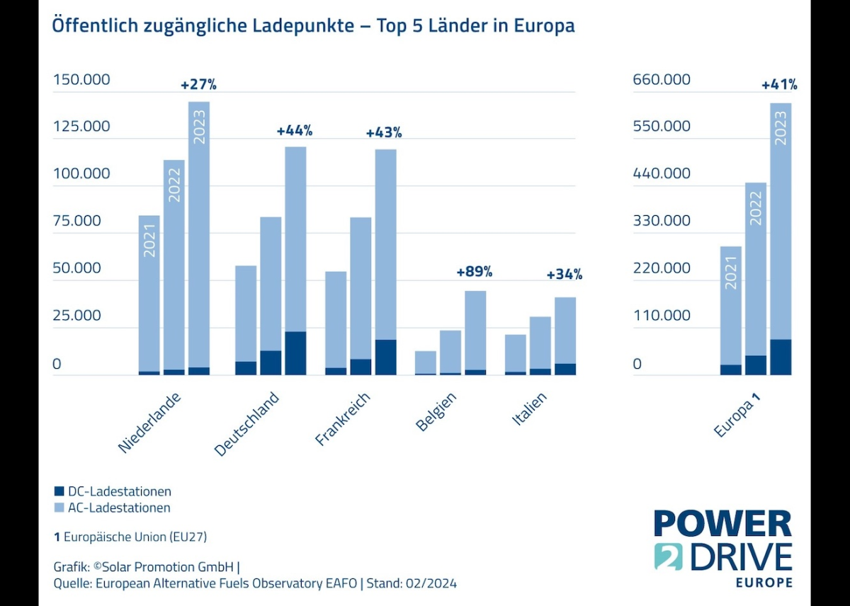 Power2Drive Europe 2024: Ladeinfrastruktur muss mitwachsen
