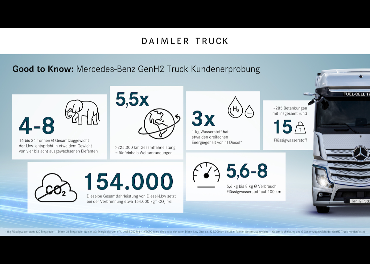 Fünfeinhalbmal um die Welt: Daimler Truck Brennstoffzellen-Lkw absolvieren erfolgreich über 225.000 Kilometer im realen Kundeneinsatz