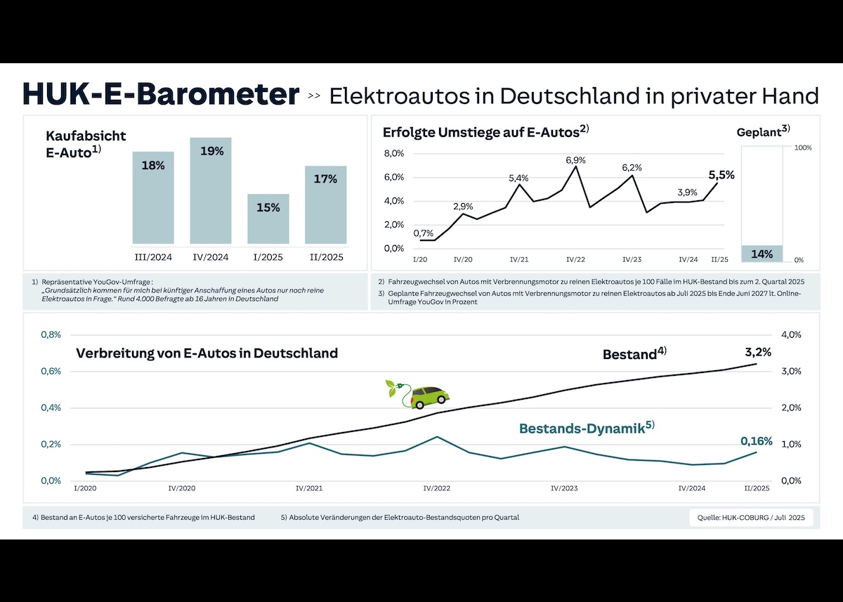 Das neue HUK-E-Barometer