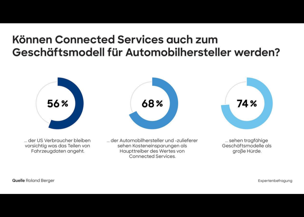 Neue Roland Berger Studie: Nach einer verhaltenen Dekade nehmen Connected Services wieder Fahrt auf