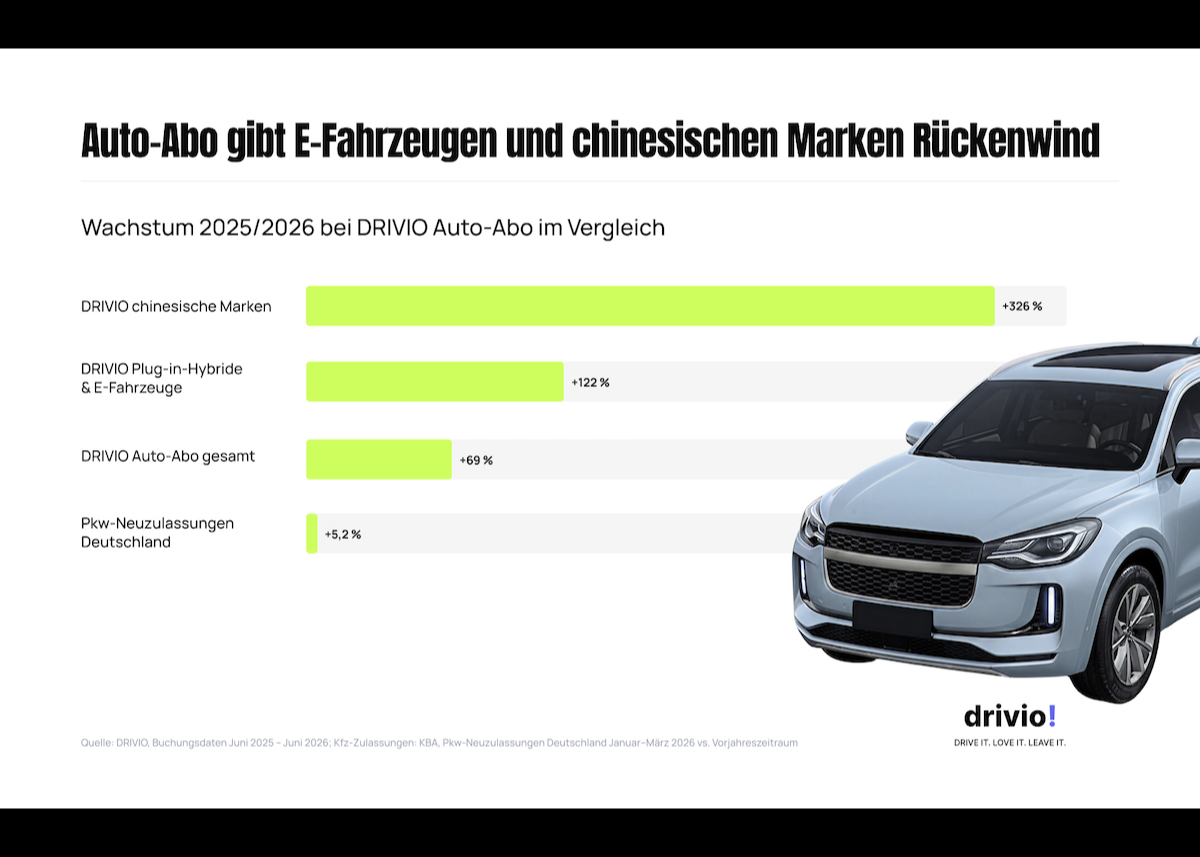 Auto-Abo als Türöffner: Wie chinesische Automarken in Deutschland an Fahrt gewinnen
