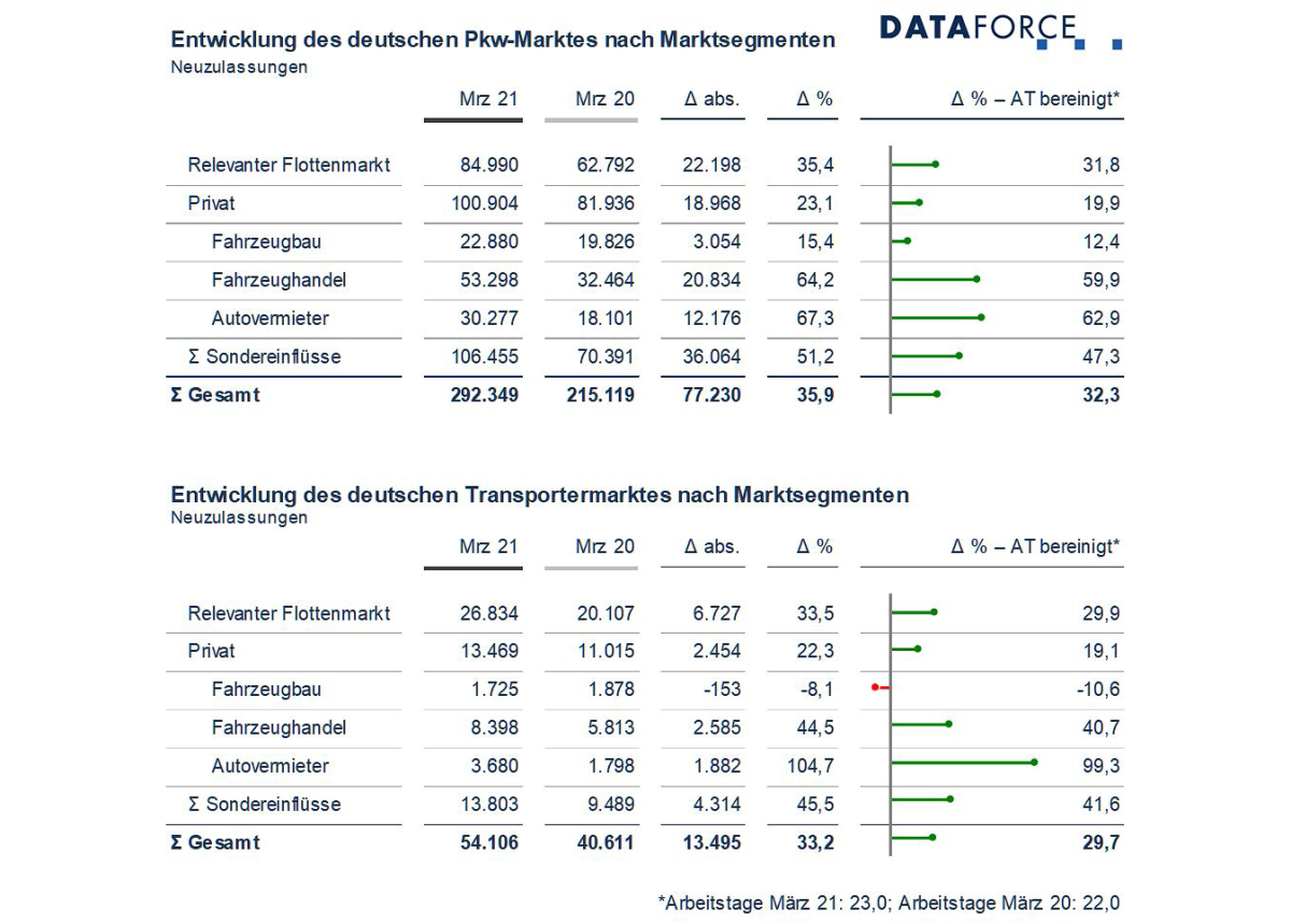 Rekordmonat für den deutschen Fahrzeugmarkt