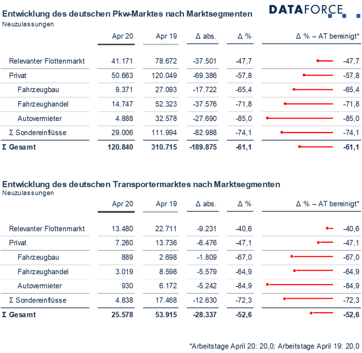 Im April war jede dritte Neuzulassung ein Firmenwagen