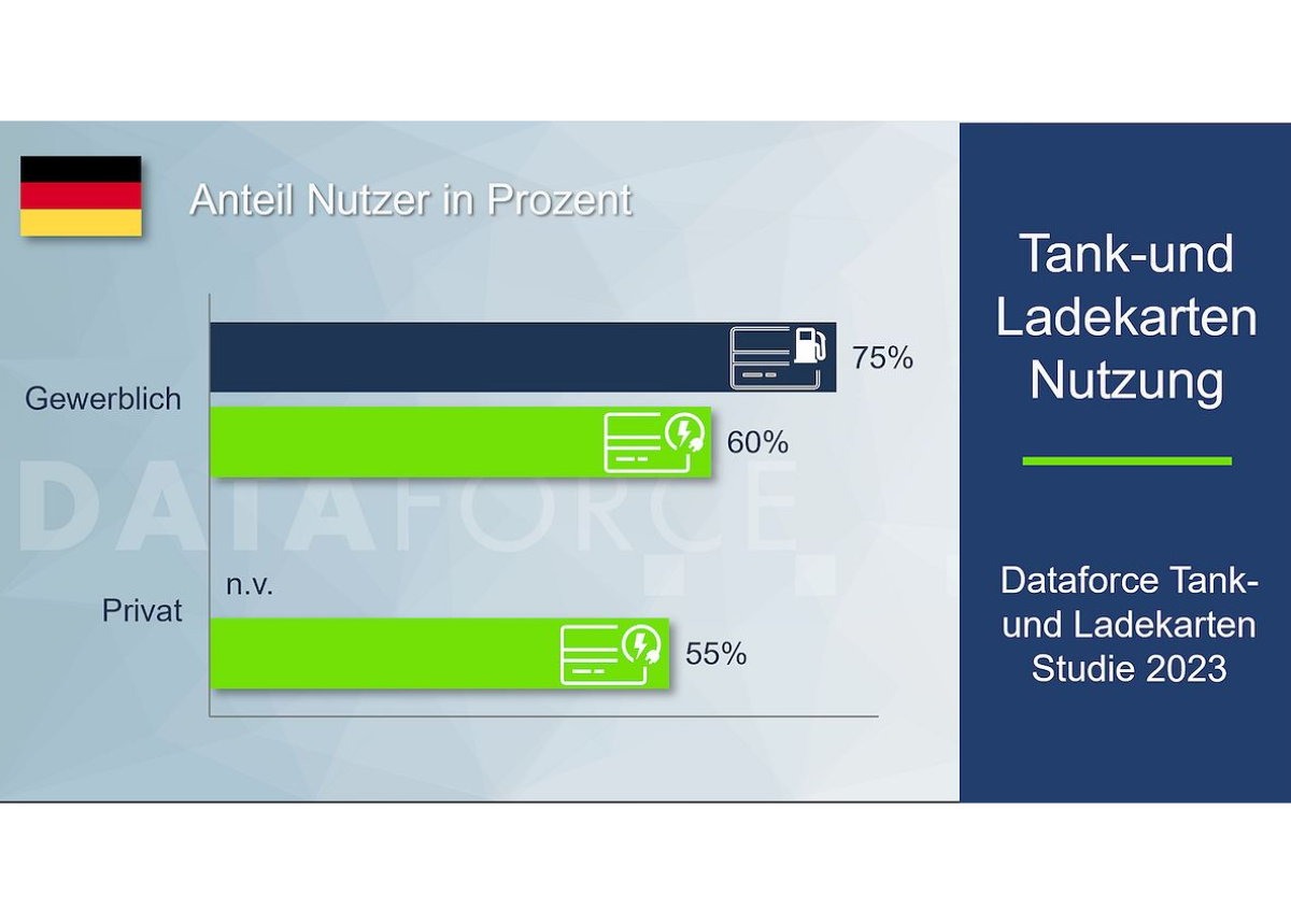 Dataforce Studie: Von Tankkarten zu Apps – Die Digitalisierung der Mobilität