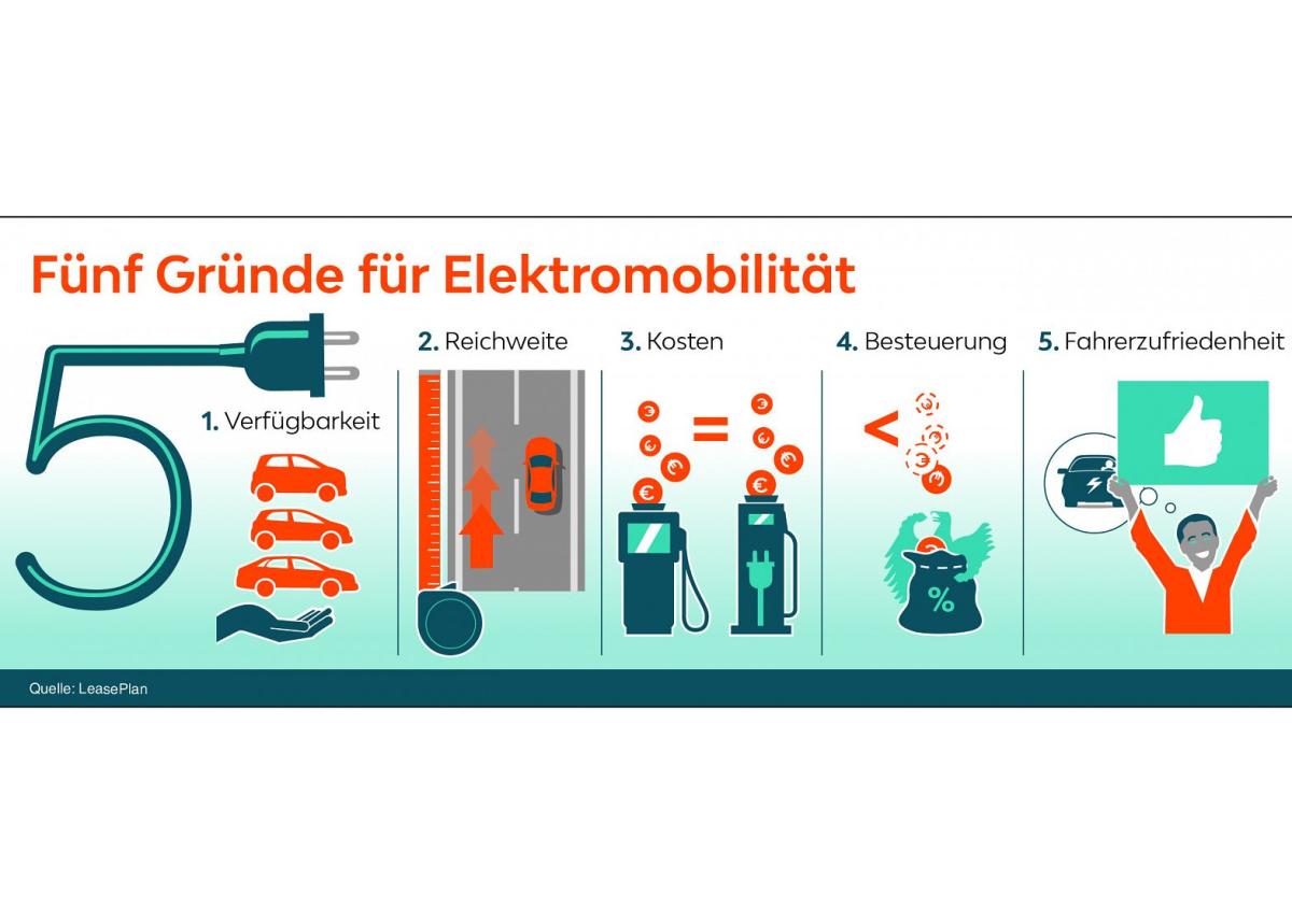 Fünf Gründe von LeasePlan für E-Mobilität 