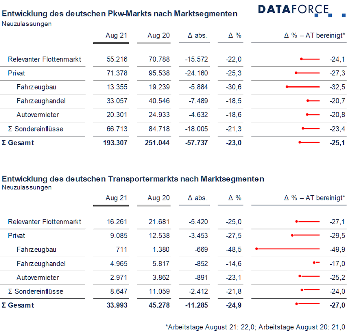 Erstmals mehr Elektroautos als Diesel im deutschen Flottenmarkt