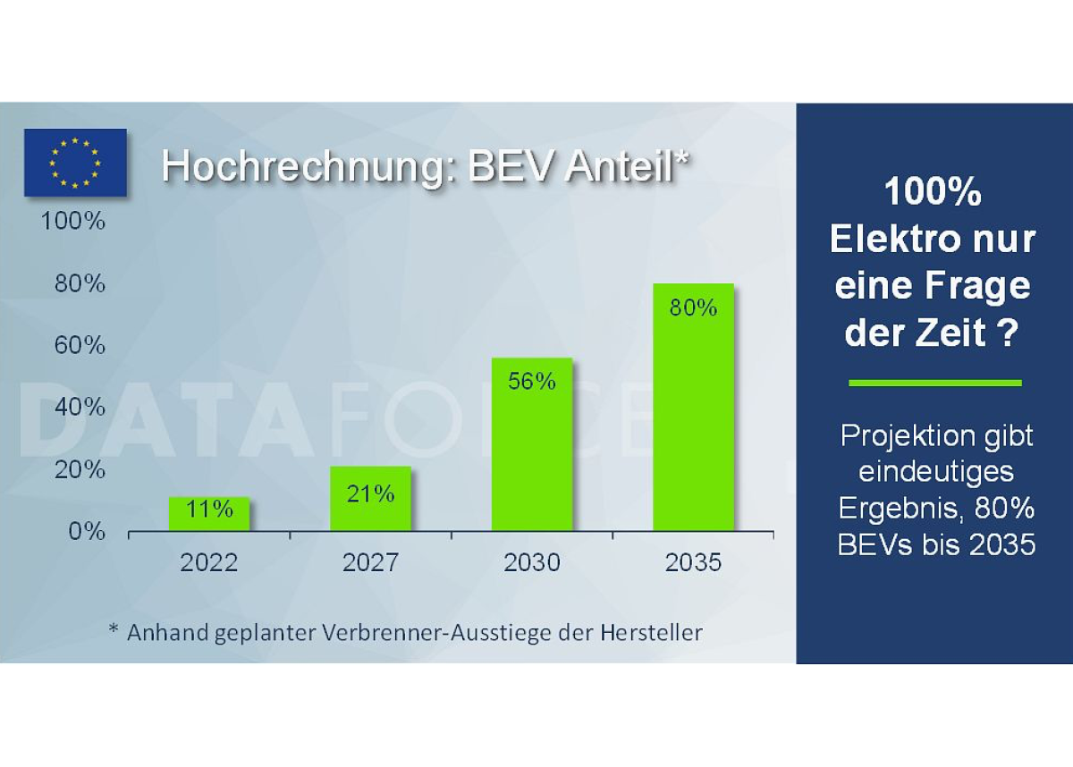 Die Pkw Zukunft ist elektrisch - nur eine Frage der Zeit