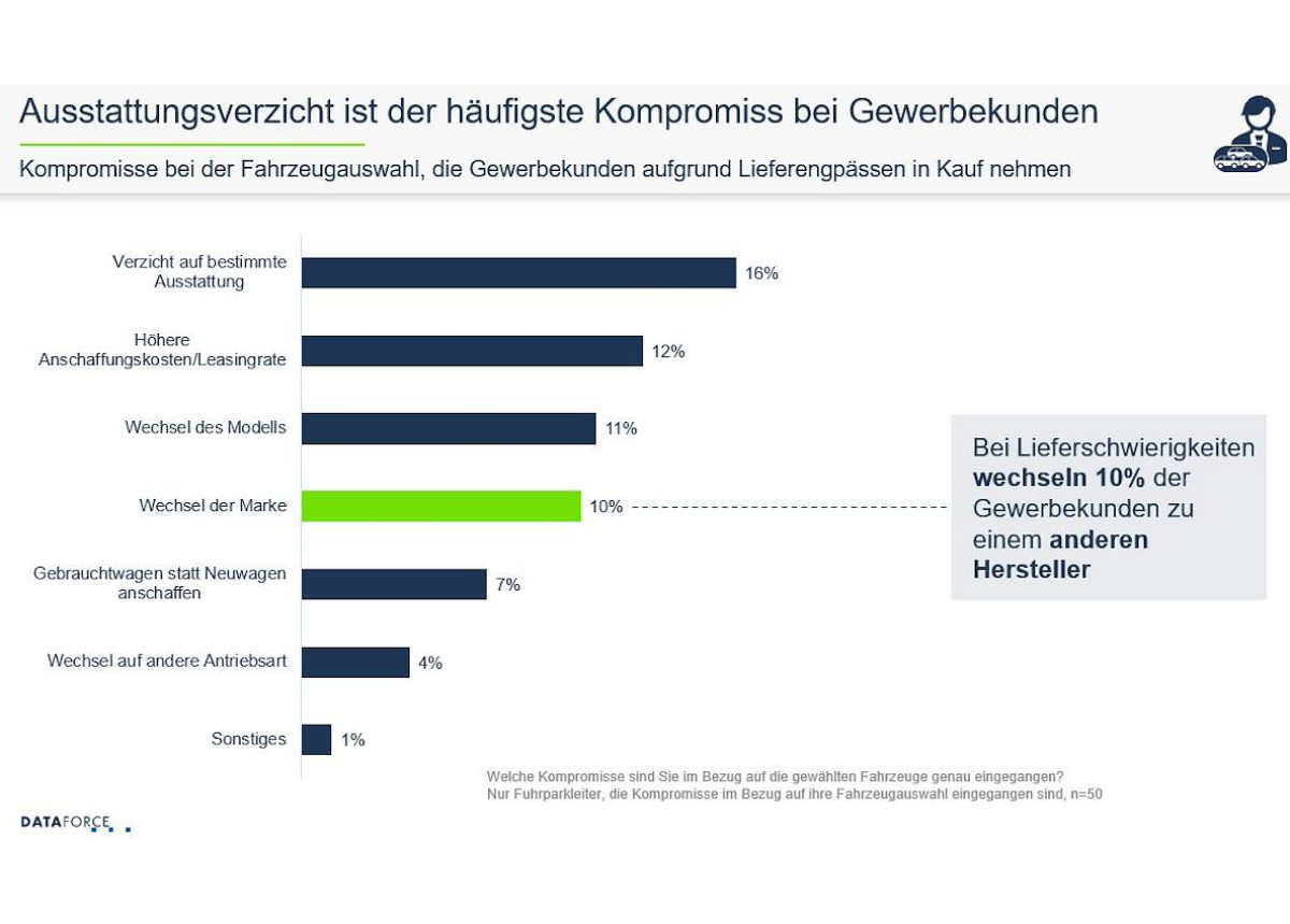 Lieferengpässe weiterhin ein Hemmschuh für den Automobilmarkt
