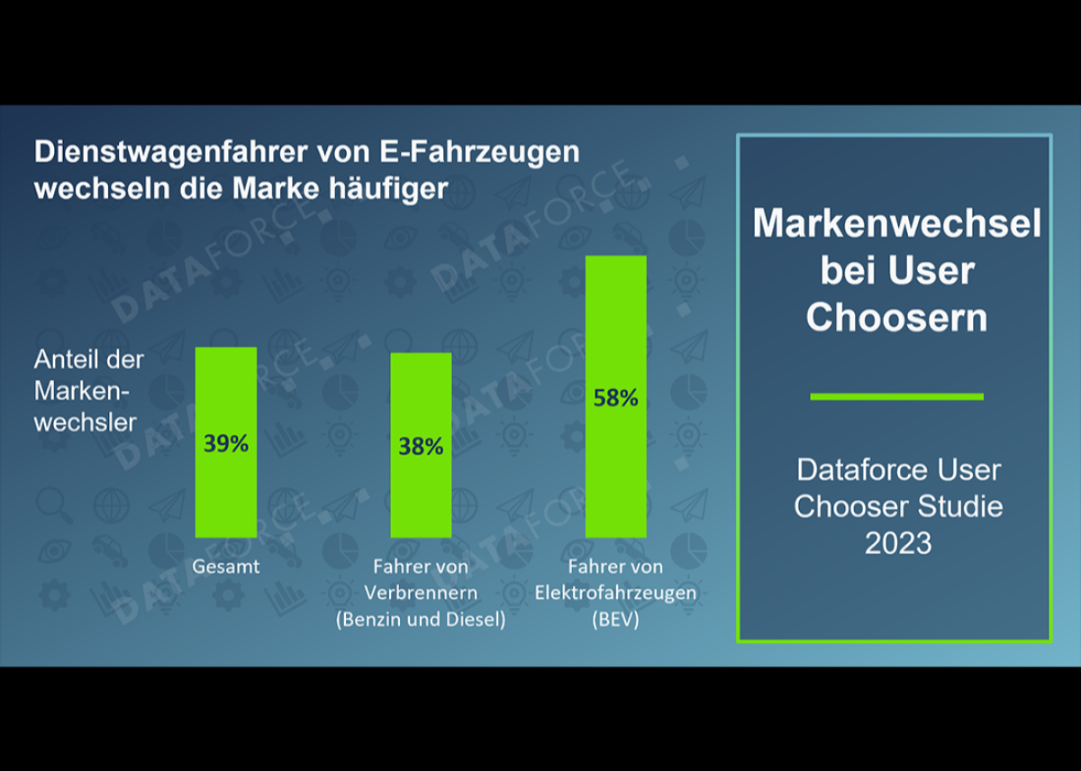 Dataforce User Chooser Studie: Elektrifizierung gefährdet die hohe Markenbindung