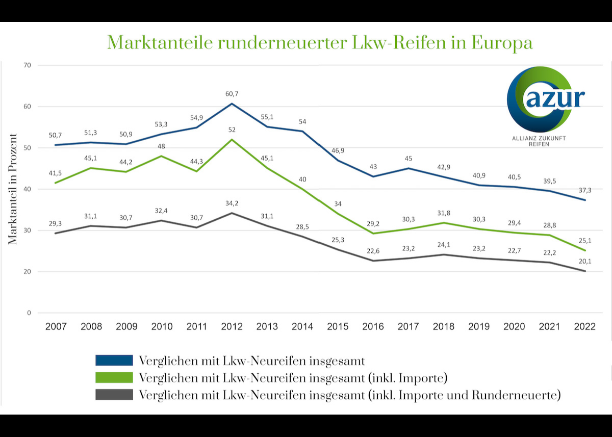 Widersprüchliche EU-Regularien zur nachhaltigen öffentlichen Beschaffung gefährden Runderneuerung und Klimaziele