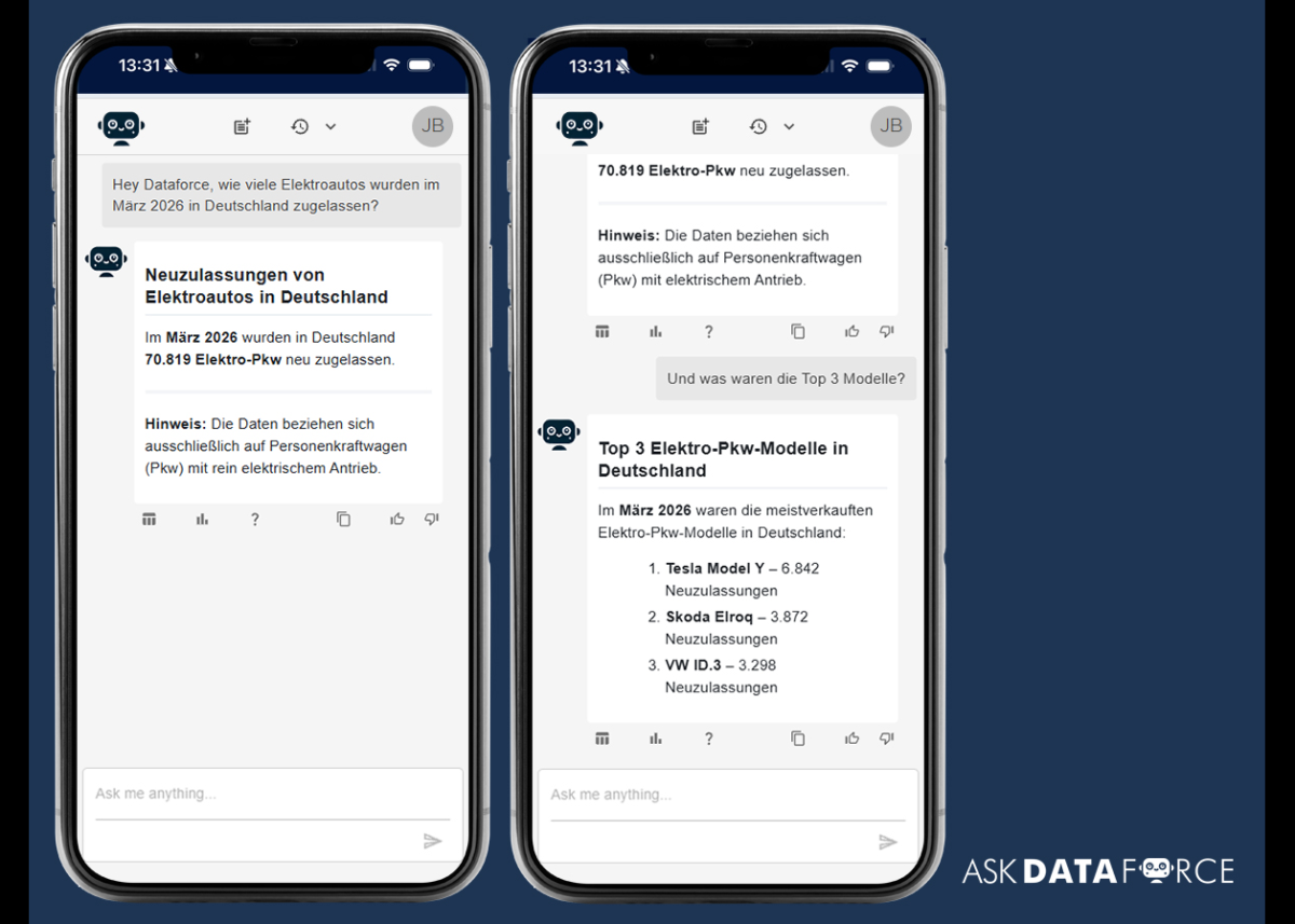 Dataforce launcht KI-Plattform: Automobilmarktdaten per Chat abrufbar
