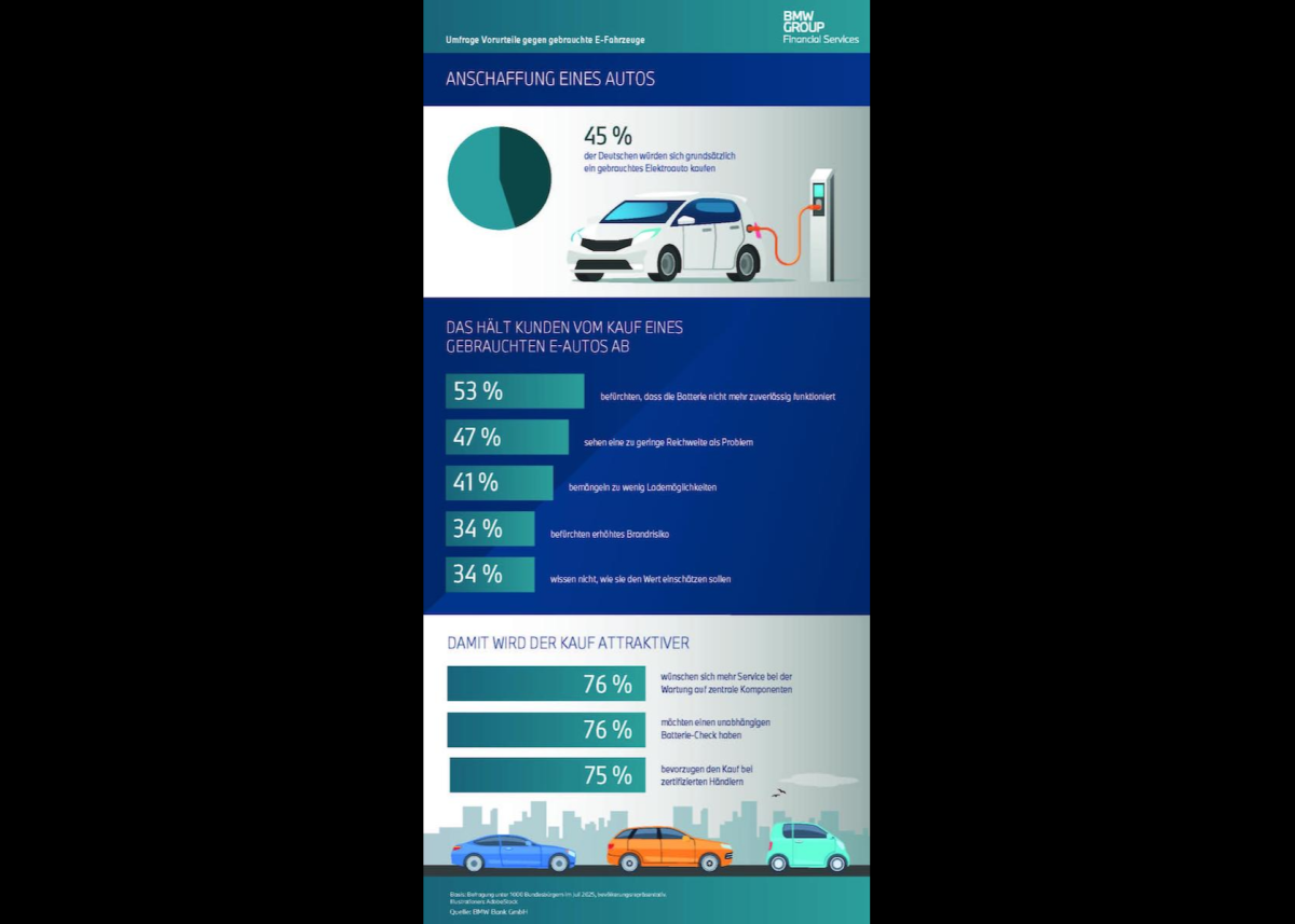 Studie: Reichweitenangst bremst Markt für gebrauchte Elektroautos