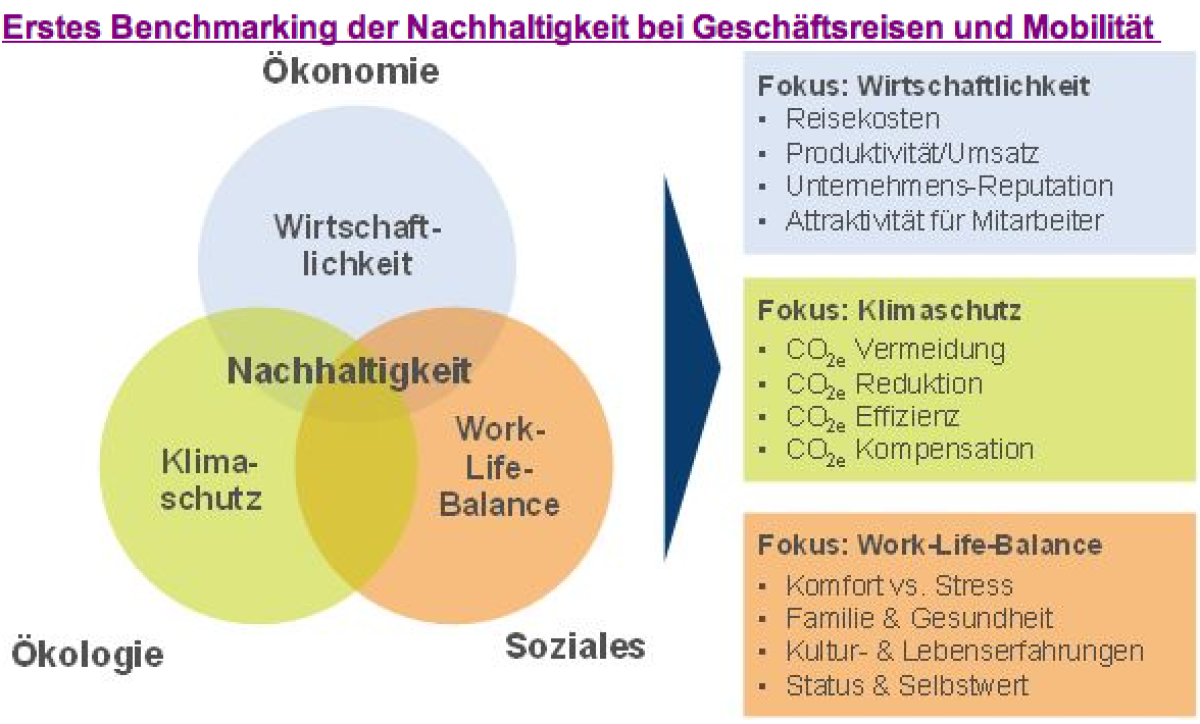 Benchmarking bei Geschäftsreisen und Mobilität