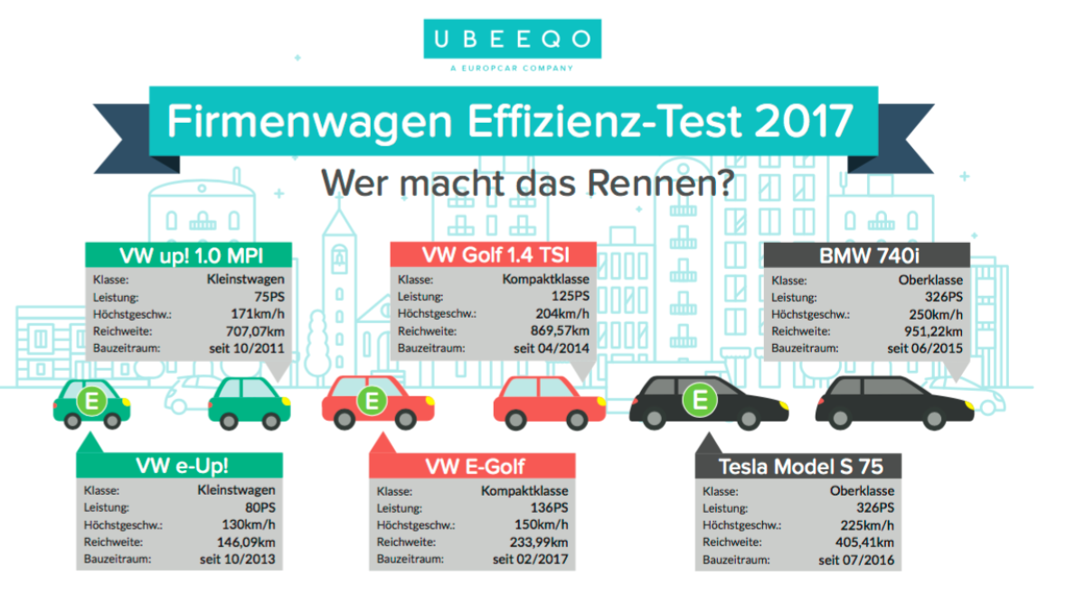 Ubeeqo-Firmenwagen-Effizienz-Test 2017: Elektro gegen Benziner