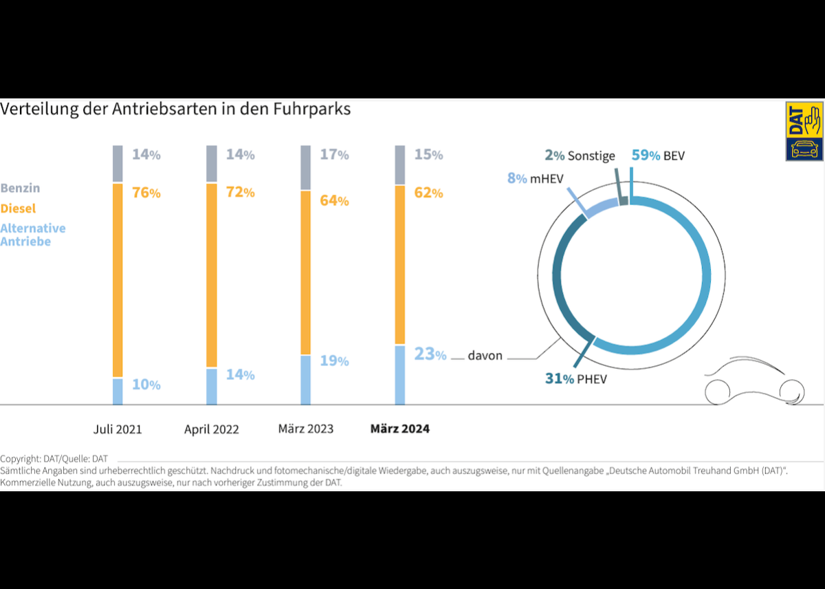 DAT Barometer März 2024: Fuhrparkleiter sorgen für Mobilität