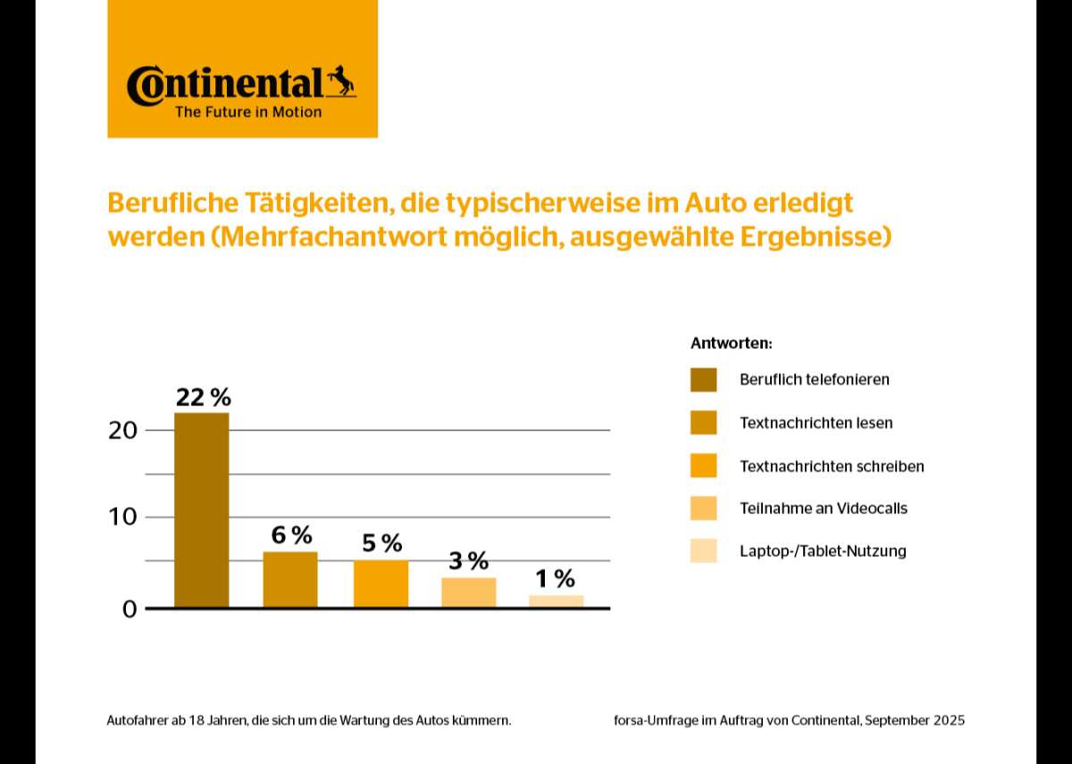 Flexibles Arbeiten: Jeder vierte Autofahrer textet, telefoniert oder arbeitet an Tablet oder Laptop im Auto