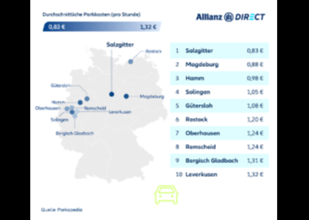 Städtevergleich: Wo gibt es die meisten kostenlosen Parkplätze?