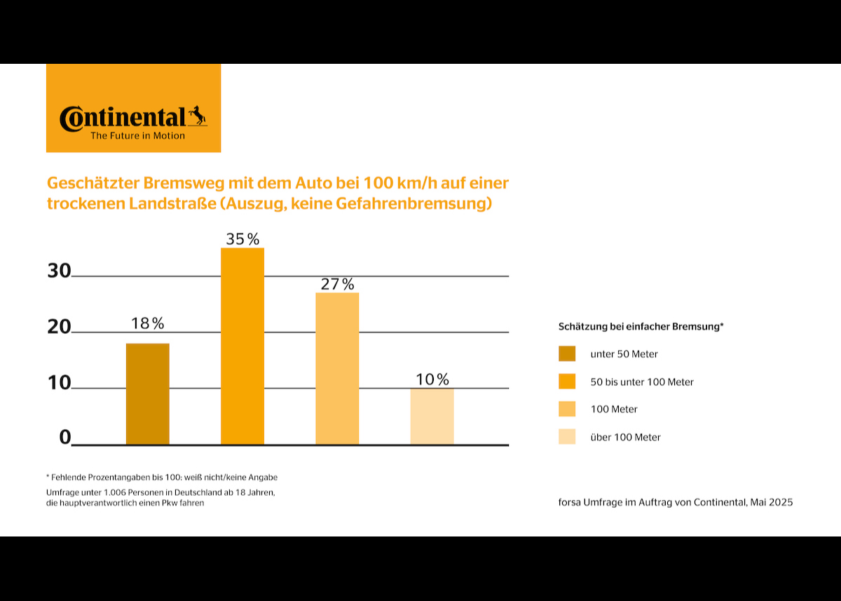 Reifenchecktag 2025: 53 Prozent der Autofahrer in Deutschland unterschätzen den Bremsweg