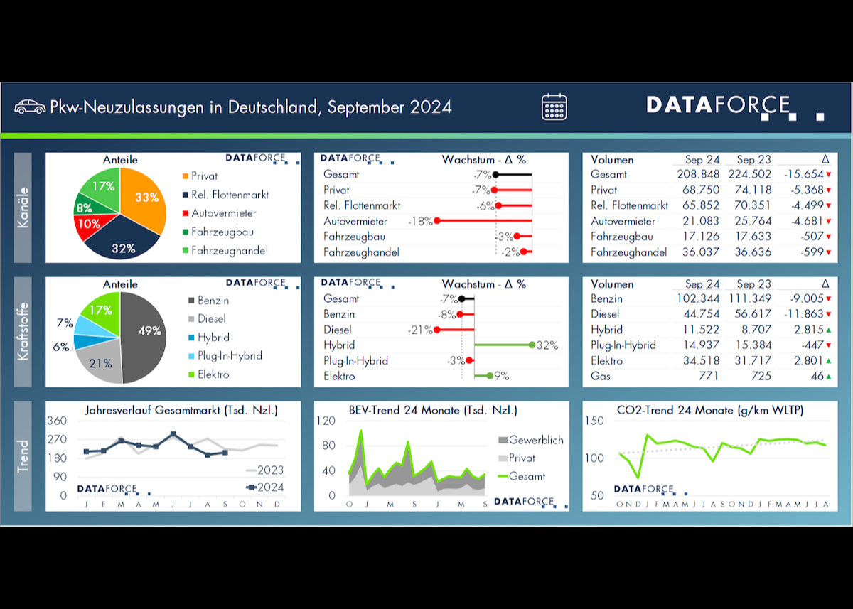 Schwacher September: Hersteller bereiten sich auf 2025 CO2-Verschärfungen vor